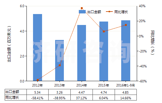 2012-2016年9月中國聚丙烯腈及變性短纖＜85%與其他纖維混紡布(HS55152900)出口總額及增速統(tǒng)計